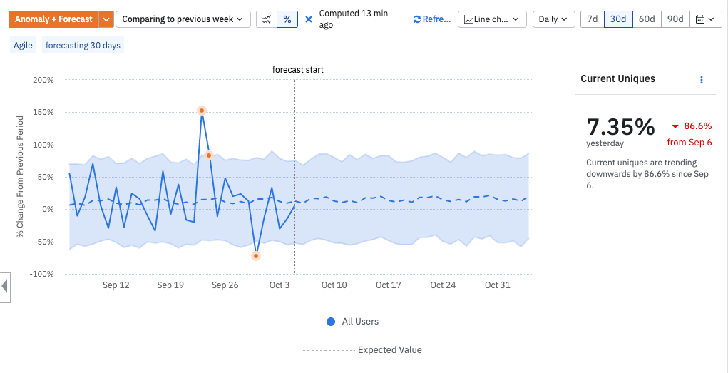 Amplitude timeseries with anomaly detection using Snowplow data